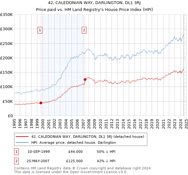 42, CALEDONIAN WAY, DARLINGTON, DL1 3RJ: Price paid vs HM Land Registry's House Price Index