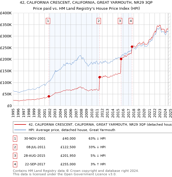 42, CALIFORNIA CRESCENT, CALIFORNIA, GREAT YARMOUTH, NR29 3QP: Price paid vs HM Land Registry's House Price Index