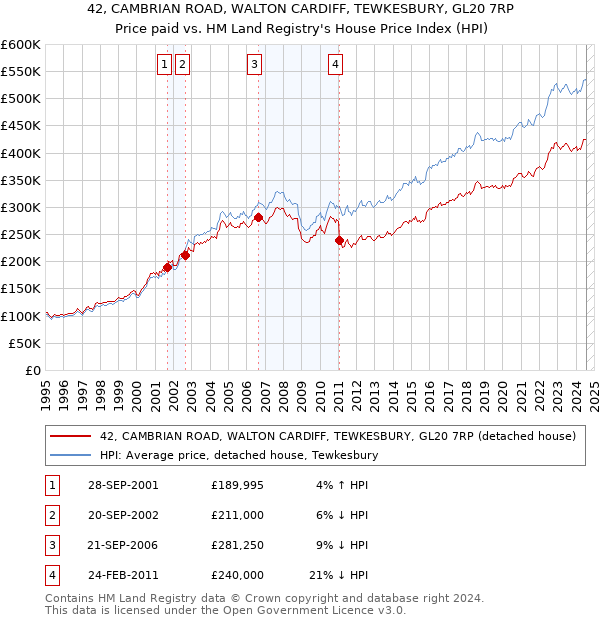 42, CAMBRIAN ROAD, WALTON CARDIFF, TEWKESBURY, GL20 7RP: Price paid vs HM Land Registry's House Price Index