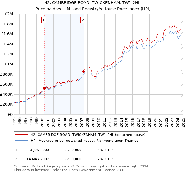 42, CAMBRIDGE ROAD, TWICKENHAM, TW1 2HL: Price paid vs HM Land Registry's House Price Index