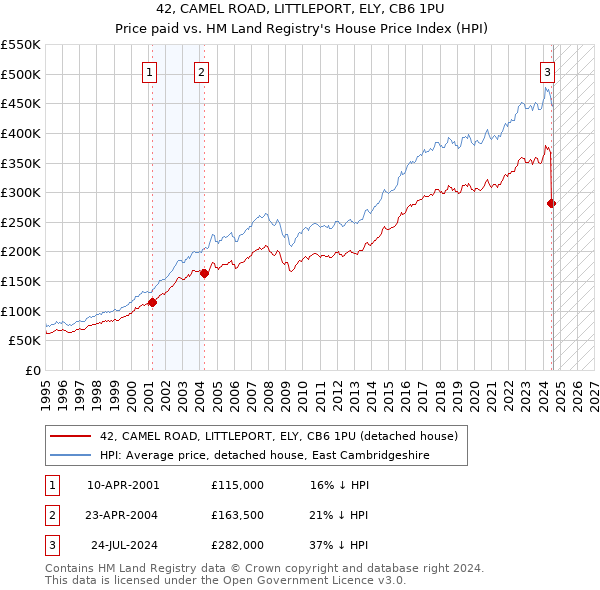 42, CAMEL ROAD, LITTLEPORT, ELY, CB6 1PU: Price paid vs HM Land Registry's House Price Index