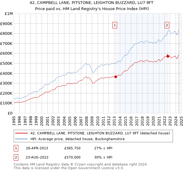 42, CAMPBELL LANE, PITSTONE, LEIGHTON BUZZARD, LU7 9FT: Price paid vs HM Land Registry's House Price Index