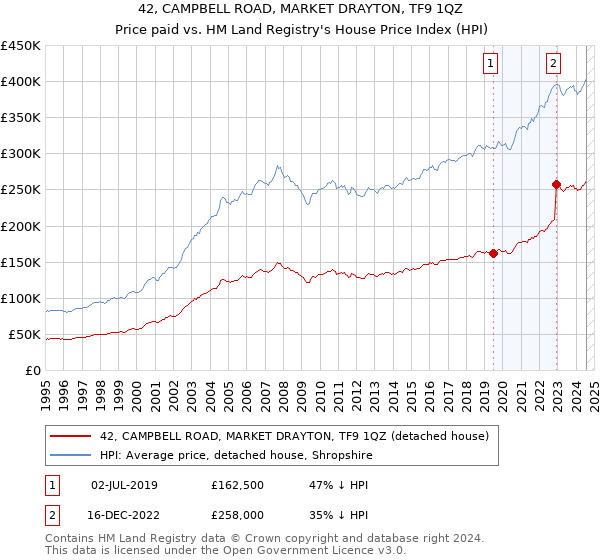 42, CAMPBELL ROAD, MARKET DRAYTON, TF9 1QZ: Price paid vs HM Land Registry's House Price Index