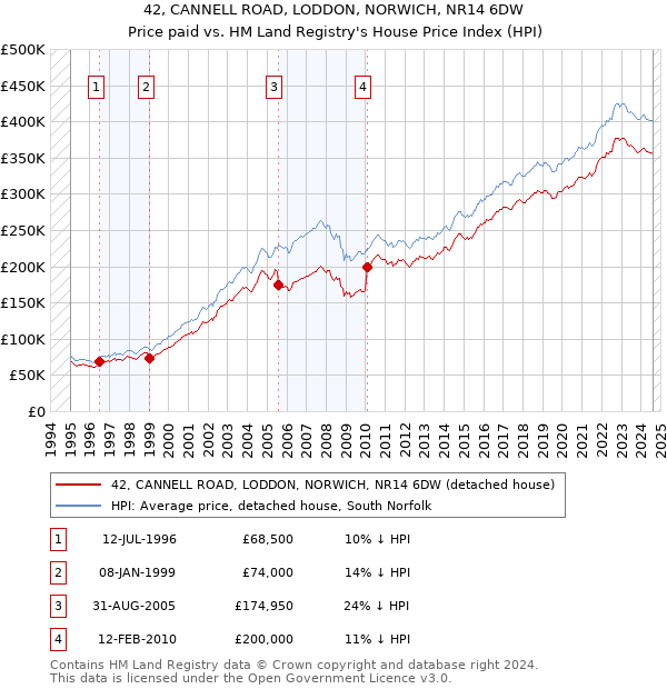 42, CANNELL ROAD, LODDON, NORWICH, NR14 6DW: Price paid vs HM Land Registry's House Price Index