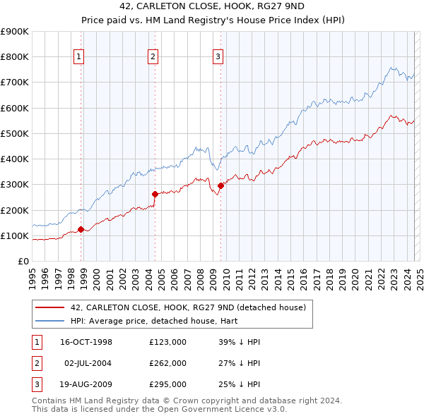 42, CARLETON CLOSE, HOOK, RG27 9ND: Price paid vs HM Land Registry's House Price Index