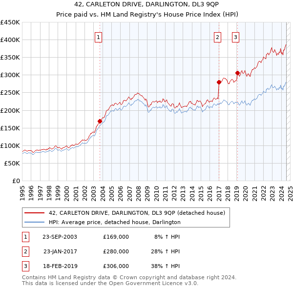 42, CARLETON DRIVE, DARLINGTON, DL3 9QP: Price paid vs HM Land Registry's House Price Index