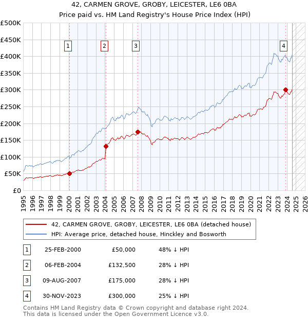 42, CARMEN GROVE, GROBY, LEICESTER, LE6 0BA: Price paid vs HM Land Registry's House Price Index