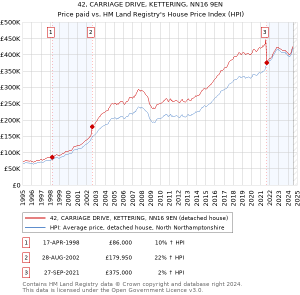 42, CARRIAGE DRIVE, KETTERING, NN16 9EN: Price paid vs HM Land Registry's House Price Index