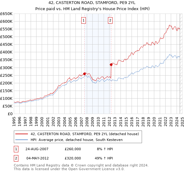 42, CASTERTON ROAD, STAMFORD, PE9 2YL: Price paid vs HM Land Registry's House Price Index