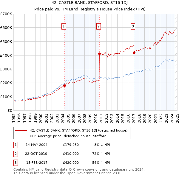 42, CASTLE BANK, STAFFORD, ST16 1DJ: Price paid vs HM Land Registry's House Price Index