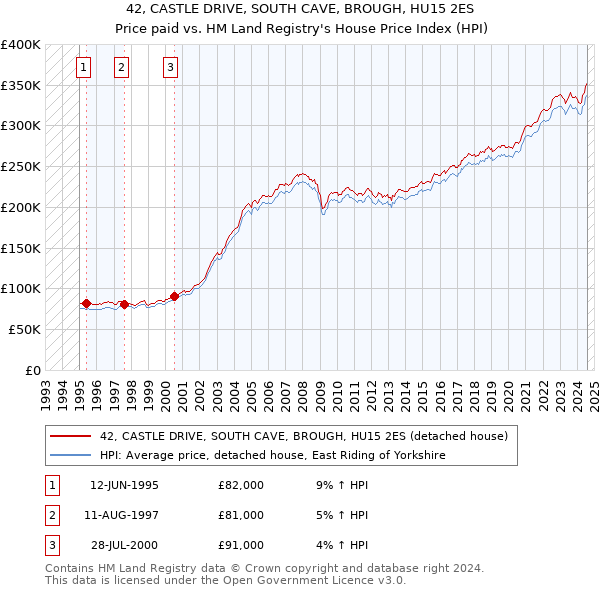 42, CASTLE DRIVE, SOUTH CAVE, BROUGH, HU15 2ES: Price paid vs HM Land Registry's House Price Index