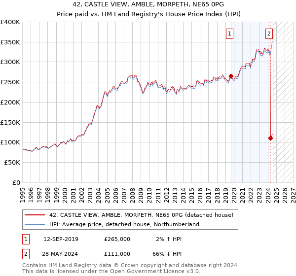 42, CASTLE VIEW, AMBLE, MORPETH, NE65 0PG: Price paid vs HM Land Registry's House Price Index