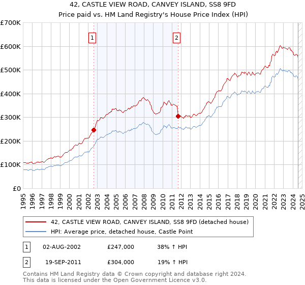 42, CASTLE VIEW ROAD, CANVEY ISLAND, SS8 9FD: Price paid vs HM Land Registry's House Price Index