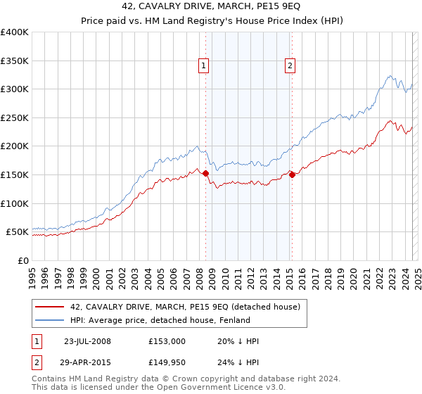 42, CAVALRY DRIVE, MARCH, PE15 9EQ: Price paid vs HM Land Registry's House Price Index