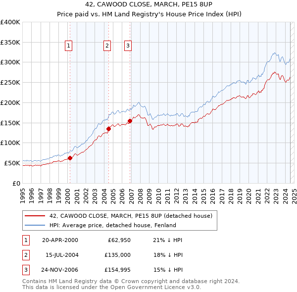 42, CAWOOD CLOSE, MARCH, PE15 8UP: Price paid vs HM Land Registry's House Price Index