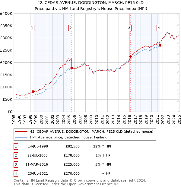 42, CEDAR AVENUE, DODDINGTON, MARCH, PE15 0LD: Price paid vs HM Land Registry's House Price Index