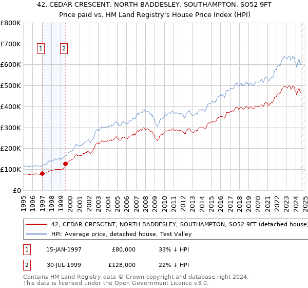 42, CEDAR CRESCENT, NORTH BADDESLEY, SOUTHAMPTON, SO52 9FT: Price paid vs HM Land Registry's House Price Index