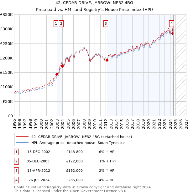 42, CEDAR DRIVE, JARROW, NE32 4BG: Price paid vs HM Land Registry's House Price Index