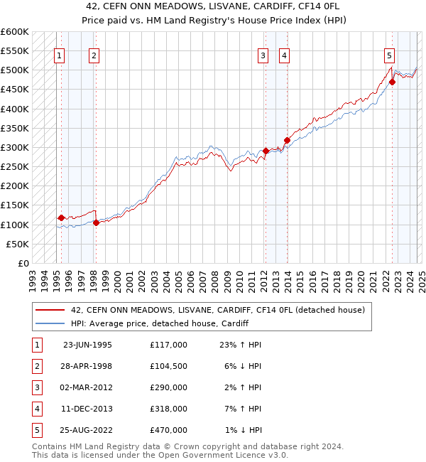 42, CEFN ONN MEADOWS, LISVANE, CARDIFF, CF14 0FL: Price paid vs HM Land Registry's House Price Index