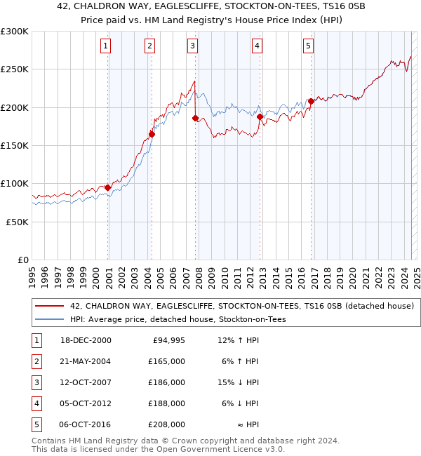 42, CHALDRON WAY, EAGLESCLIFFE, STOCKTON-ON-TEES, TS16 0SB: Price paid vs HM Land Registry's House Price Index