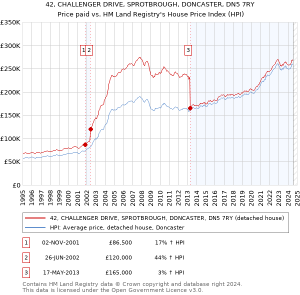 42, CHALLENGER DRIVE, SPROTBROUGH, DONCASTER, DN5 7RY: Price paid vs HM Land Registry's House Price Index