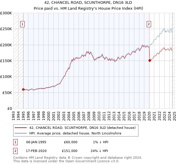 42, CHANCEL ROAD, SCUNTHORPE, DN16 3LD: Price paid vs HM Land Registry's House Price Index