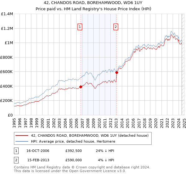 42, CHANDOS ROAD, BOREHAMWOOD, WD6 1UY: Price paid vs HM Land Registry's House Price Index