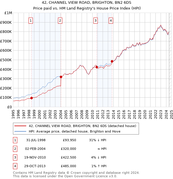 42, CHANNEL VIEW ROAD, BRIGHTON, BN2 6DS: Price paid vs HM Land Registry's House Price Index