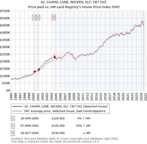 42, CHAPEL LANE, WICKEN, ELY, CB7 5XZ: Price paid vs HM Land Registry's House Price Index