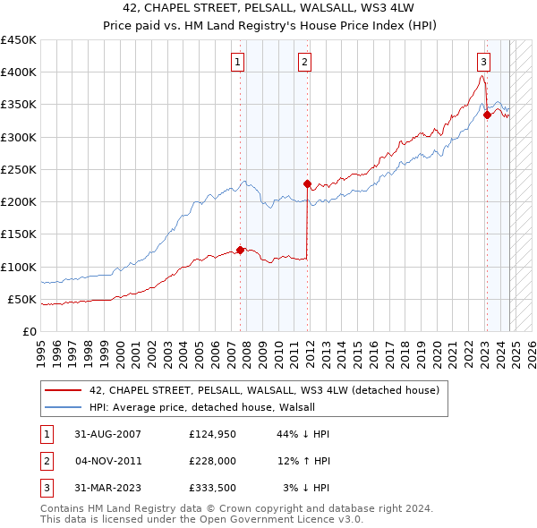 42, CHAPEL STREET, PELSALL, WALSALL, WS3 4LW: Price paid vs HM Land Registry's House Price Index