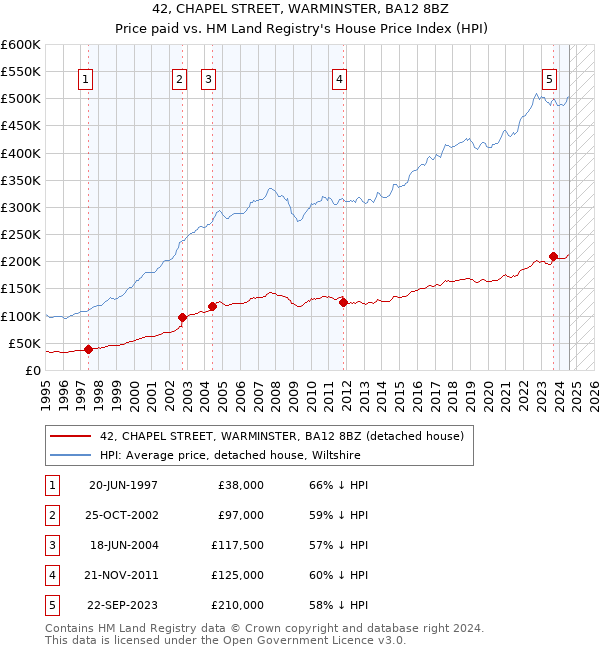 42, CHAPEL STREET, WARMINSTER, BA12 8BZ: Price paid vs HM Land Registry's House Price Index