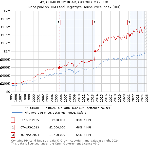 42, CHARLBURY ROAD, OXFORD, OX2 6UX: Price paid vs HM Land Registry's House Price Index