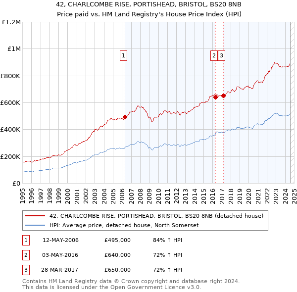 42, CHARLCOMBE RISE, PORTISHEAD, BRISTOL, BS20 8NB: Price paid vs HM Land Registry's House Price Index