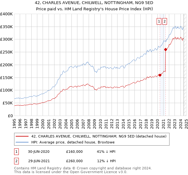 42, CHARLES AVENUE, CHILWELL, NOTTINGHAM, NG9 5ED: Price paid vs HM Land Registry's House Price Index