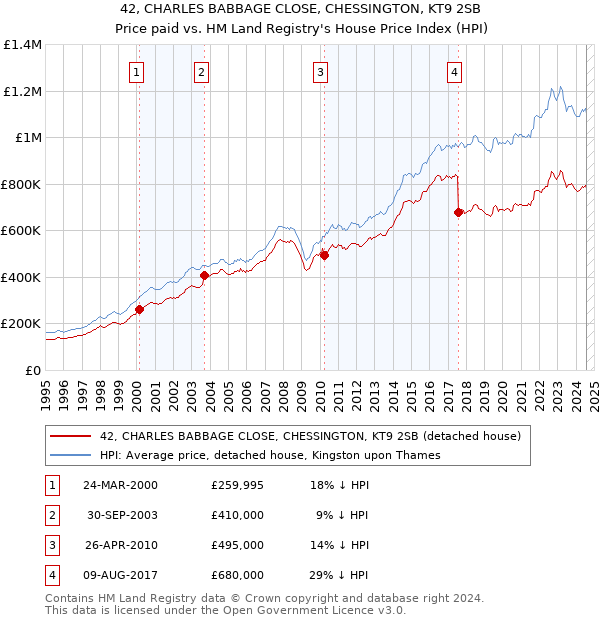 42, CHARLES BABBAGE CLOSE, CHESSINGTON, KT9 2SB: Price paid vs HM Land Registry's House Price Index