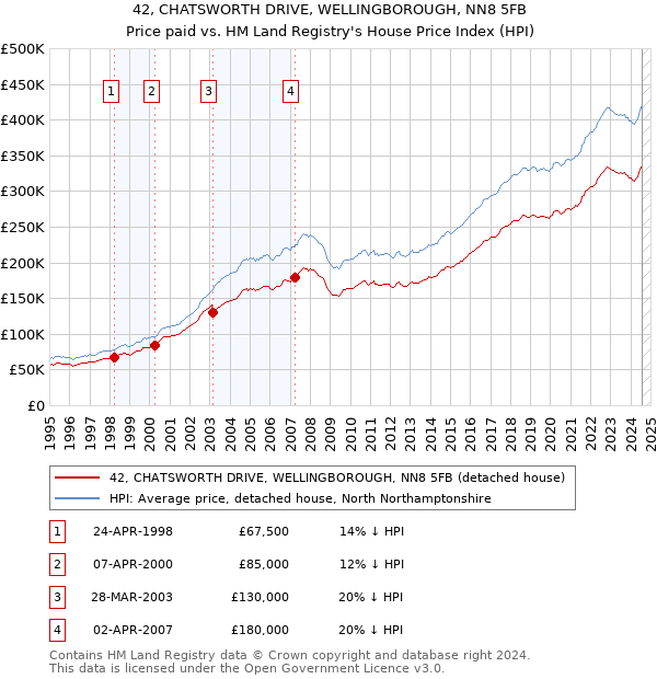 42, CHATSWORTH DRIVE, WELLINGBOROUGH, NN8 5FB: Price paid vs HM Land Registry's House Price Index