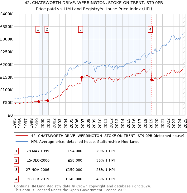 42, CHATSWORTH DRIVE, WERRINGTON, STOKE-ON-TRENT, ST9 0PB: Price paid vs HM Land Registry's House Price Index