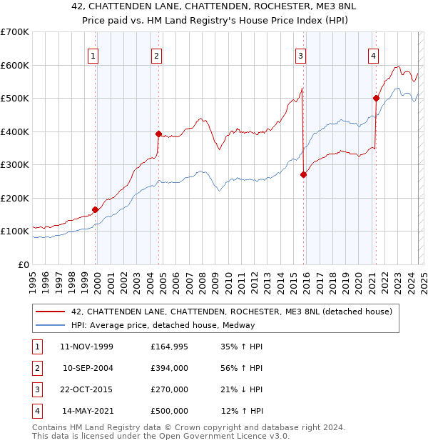 42, CHATTENDEN LANE, CHATTENDEN, ROCHESTER, ME3 8NL: Price paid vs HM Land Registry's House Price Index