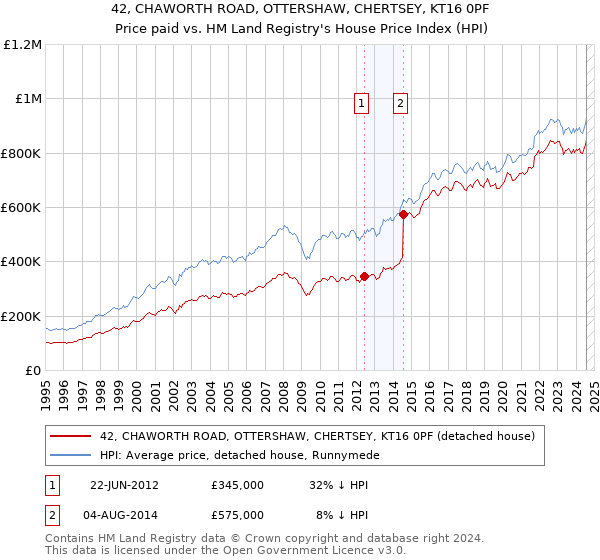 42, CHAWORTH ROAD, OTTERSHAW, CHERTSEY, KT16 0PF: Price paid vs HM Land Registry's House Price Index