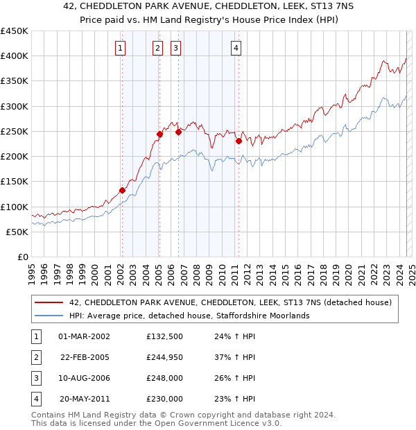 42, CHEDDLETON PARK AVENUE, CHEDDLETON, LEEK, ST13 7NS: Price paid vs HM Land Registry's House Price Index