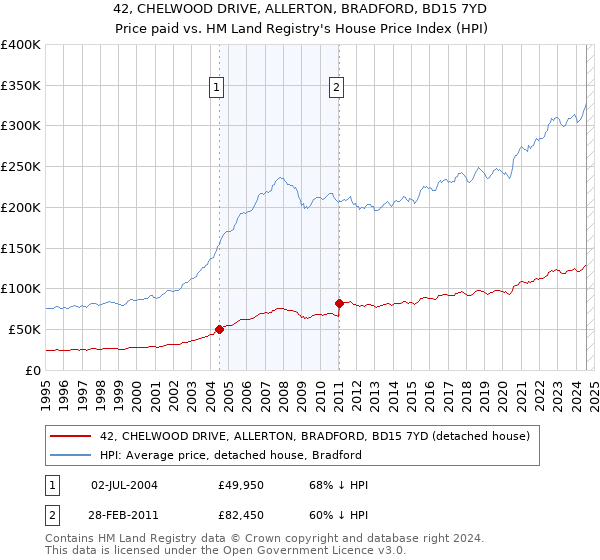 42, CHELWOOD DRIVE, ALLERTON, BRADFORD, BD15 7YD: Price paid vs HM Land Registry's House Price Index