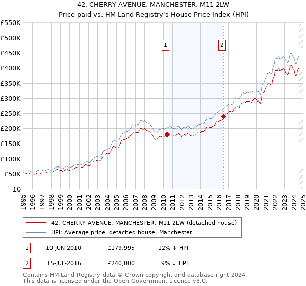 42, CHERRY AVENUE, MANCHESTER, M11 2LW: Price paid vs HM Land Registry's House Price Index