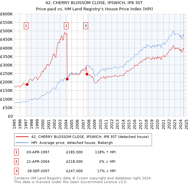 42, CHERRY BLOSSOM CLOSE, IPSWICH, IP8 3ST: Price paid vs HM Land Registry's House Price Index