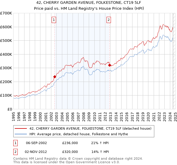 42, CHERRY GARDEN AVENUE, FOLKESTONE, CT19 5LF: Price paid vs HM Land Registry's House Price Index