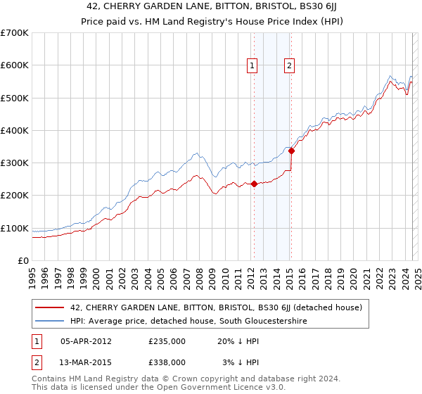 42, CHERRY GARDEN LANE, BITTON, BRISTOL, BS30 6JJ: Price paid vs HM Land Registry's House Price Index