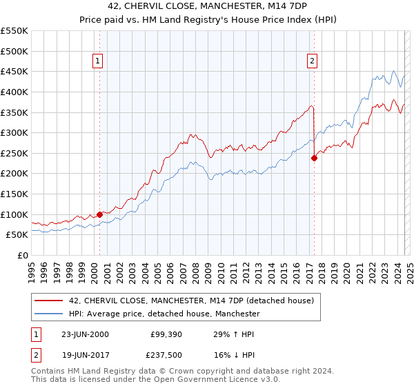 42, CHERVIL CLOSE, MANCHESTER, M14 7DP: Price paid vs HM Land Registry's House Price Index