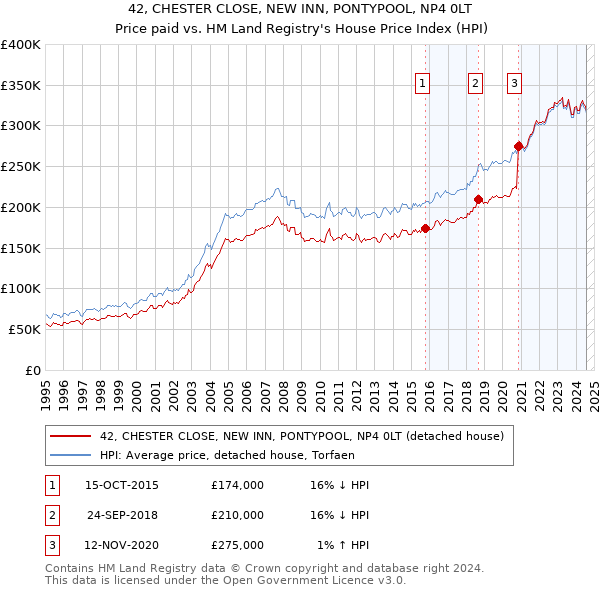 42, CHESTER CLOSE, NEW INN, PONTYPOOL, NP4 0LT: Price paid vs HM Land Registry's House Price Index