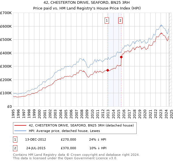 42, CHESTERTON DRIVE, SEAFORD, BN25 3RH: Price paid vs HM Land Registry's House Price Index