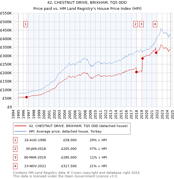 42, CHESTNUT DRIVE, BRIXHAM, TQ5 0DD: Price paid vs HM Land Registry's House Price Index