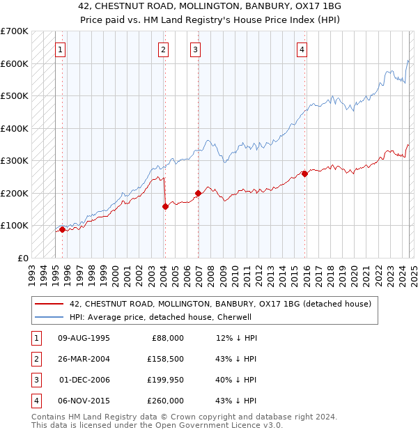 42, CHESTNUT ROAD, MOLLINGTON, BANBURY, OX17 1BG: Price paid vs HM Land Registry's House Price Index